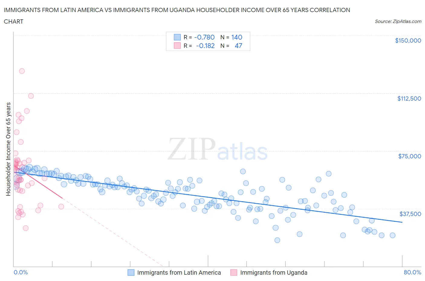 Immigrants from Latin America vs Immigrants from Uganda Householder Income Over 65 years