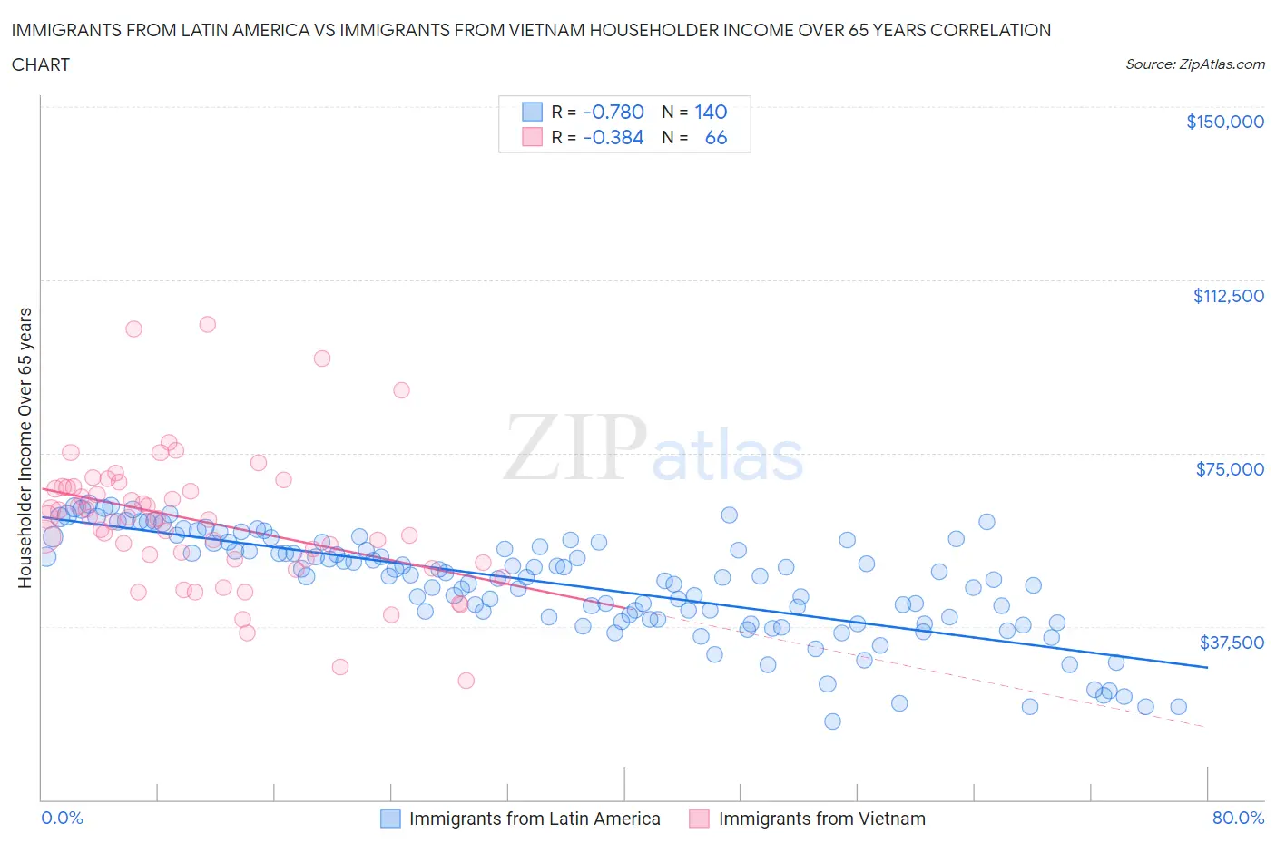 Immigrants from Latin America vs Immigrants from Vietnam Householder Income Over 65 years