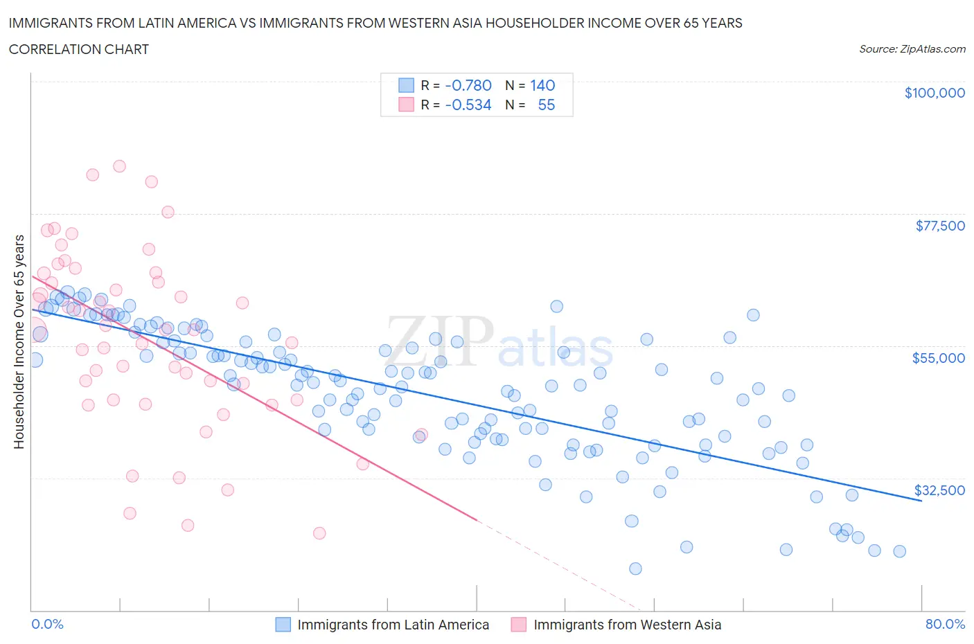 Immigrants from Latin America vs Immigrants from Western Asia Householder Income Over 65 years