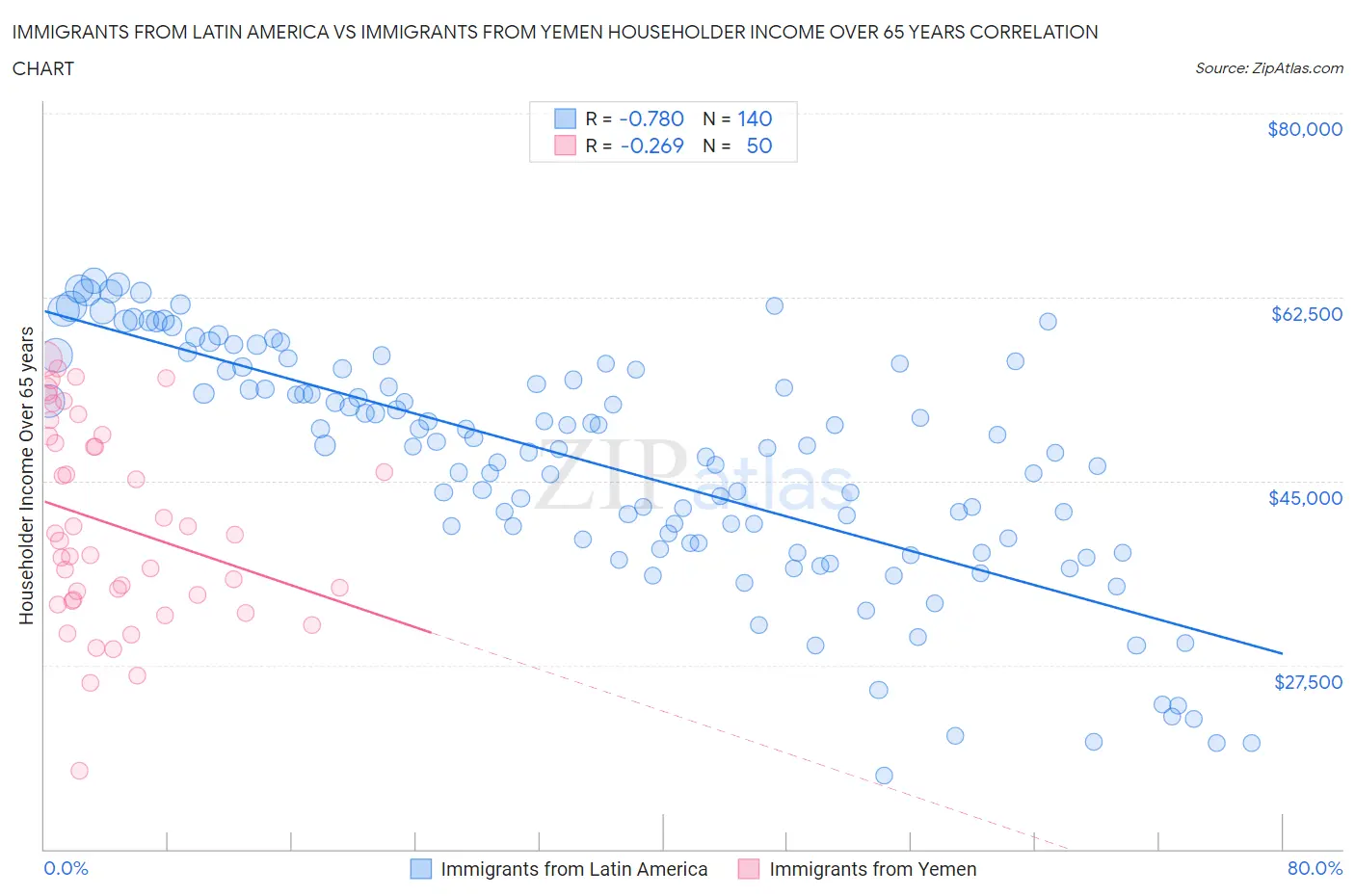 Immigrants from Latin America vs Immigrants from Yemen Householder Income Over 65 years