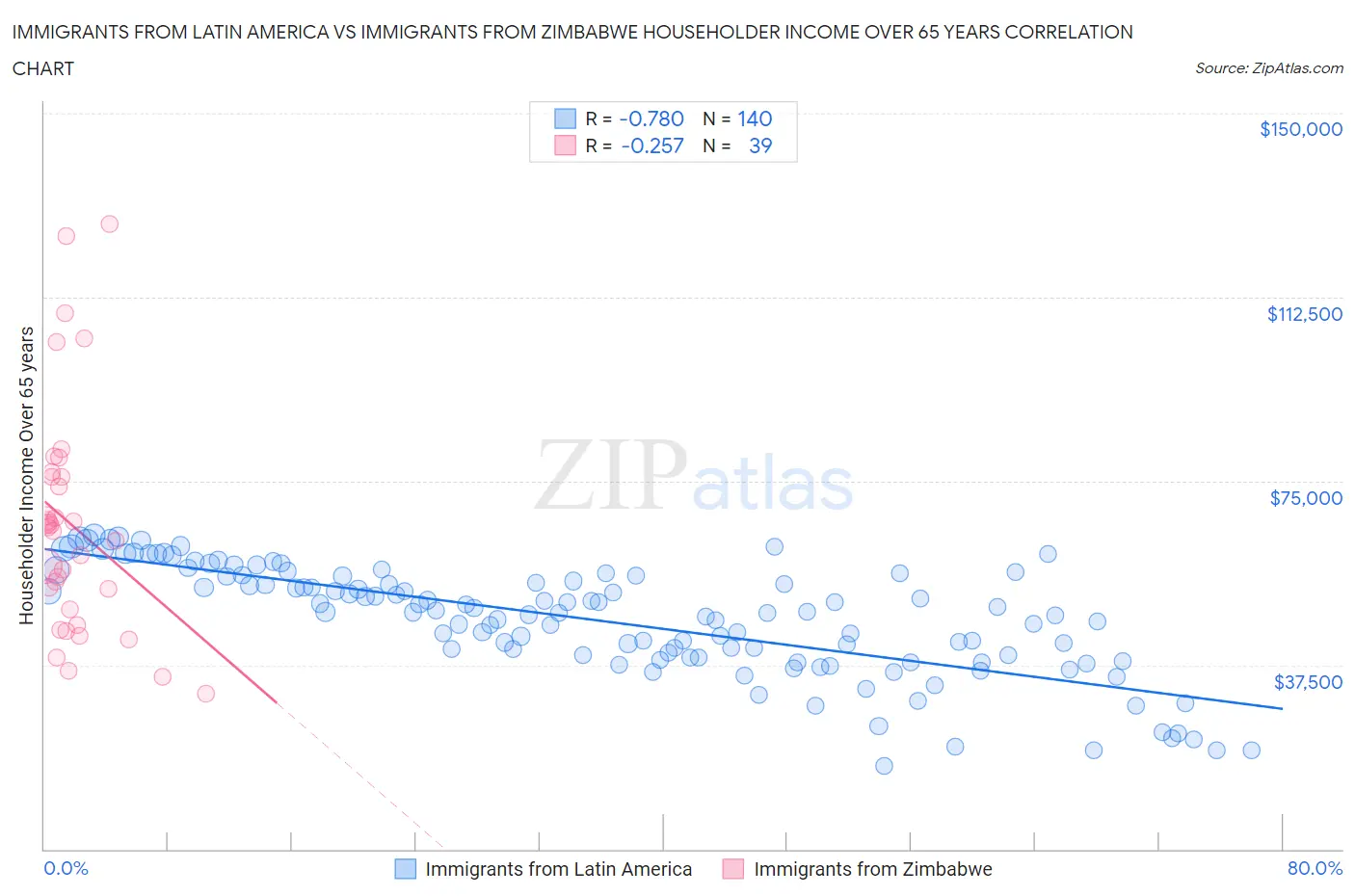 Immigrants from Latin America vs Immigrants from Zimbabwe Householder Income Over 65 years