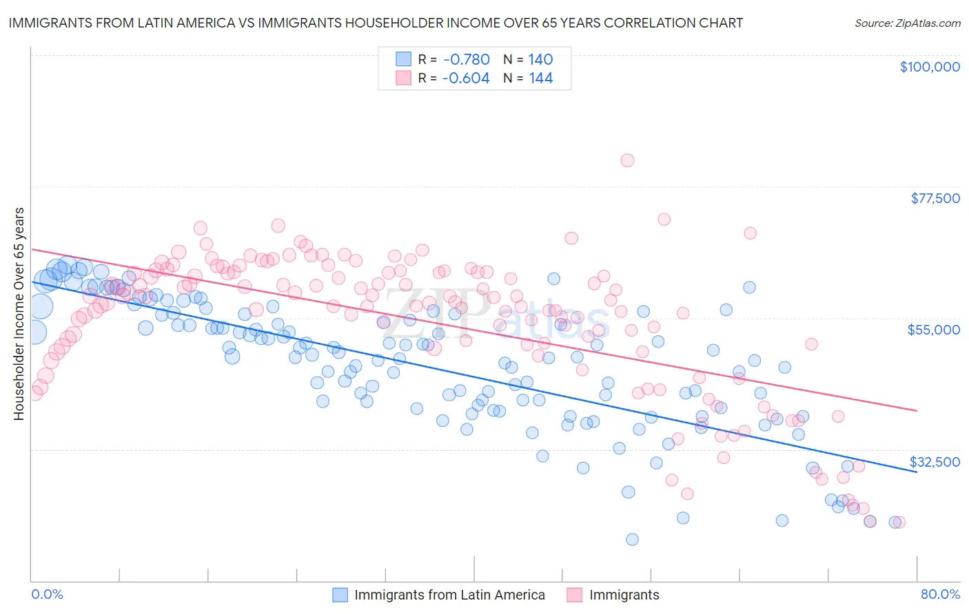 Immigrants from Latin America vs Immigrants Householder Income Over 65 years