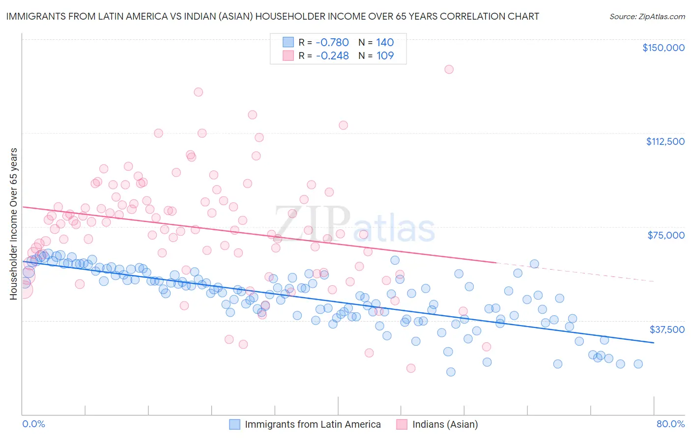 Immigrants from Latin America vs Indian (Asian) Householder Income Over 65 years