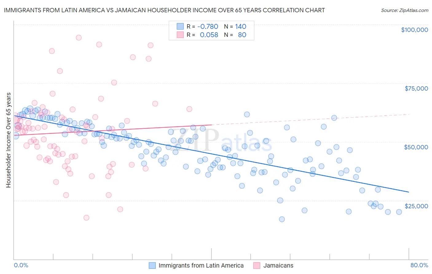 Immigrants from Latin America vs Jamaican Householder Income Over 65 years