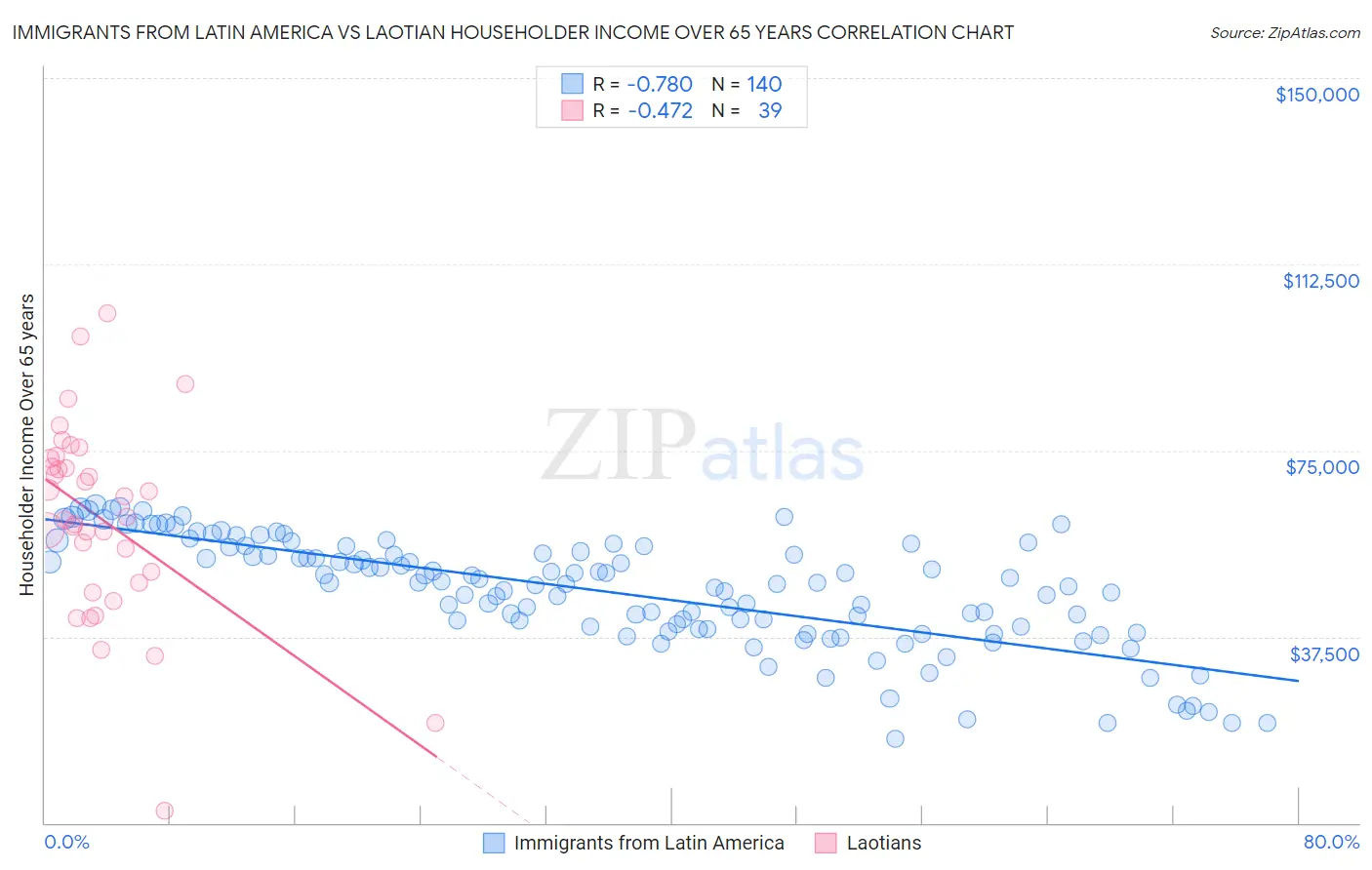 Immigrants from Latin America vs Laotian Householder Income Over 65 years