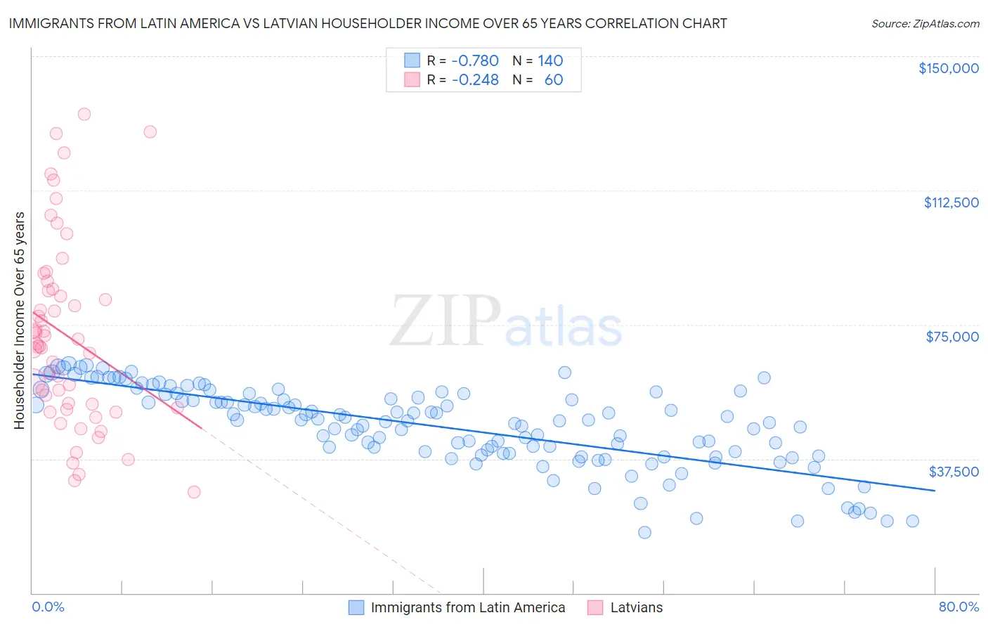 Immigrants from Latin America vs Latvian Householder Income Over 65 years