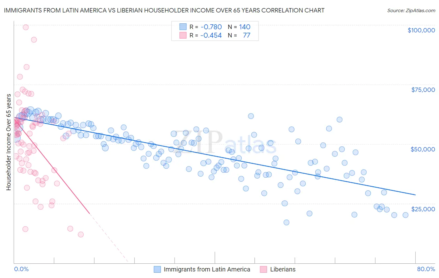 Immigrants from Latin America vs Liberian Householder Income Over 65 years