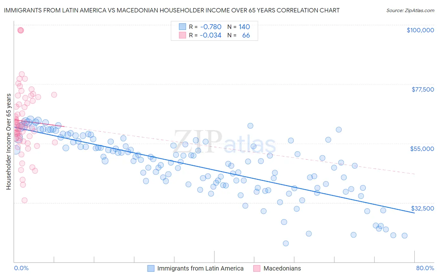 Immigrants from Latin America vs Macedonian Householder Income Over 65 years