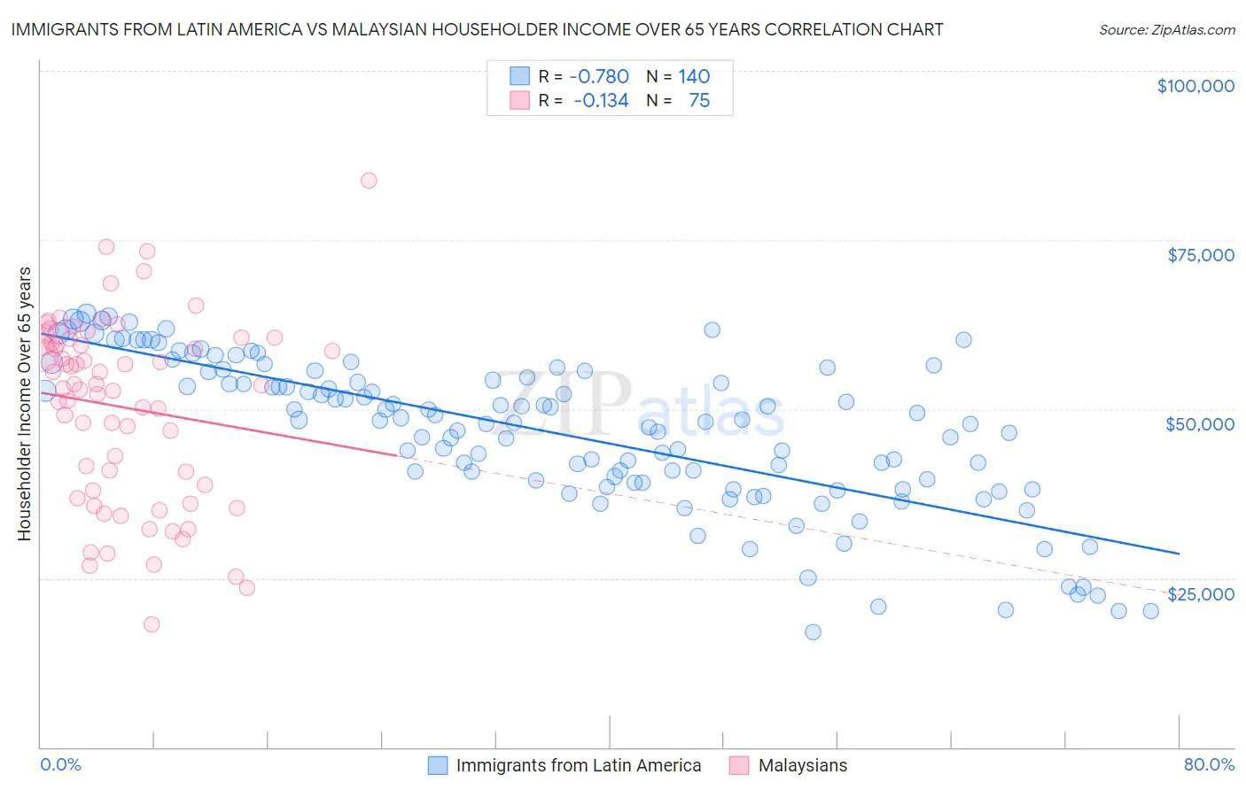 Immigrants from Latin America vs Malaysian Householder Income Over 65 years