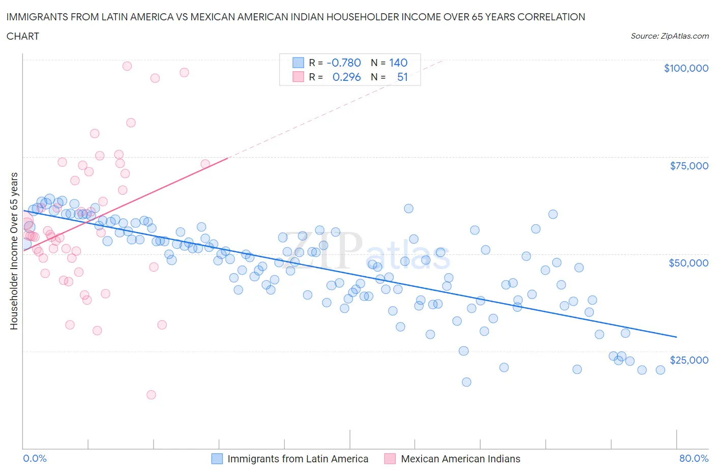 Immigrants from Latin America vs Mexican American Indian Householder Income Over 65 years