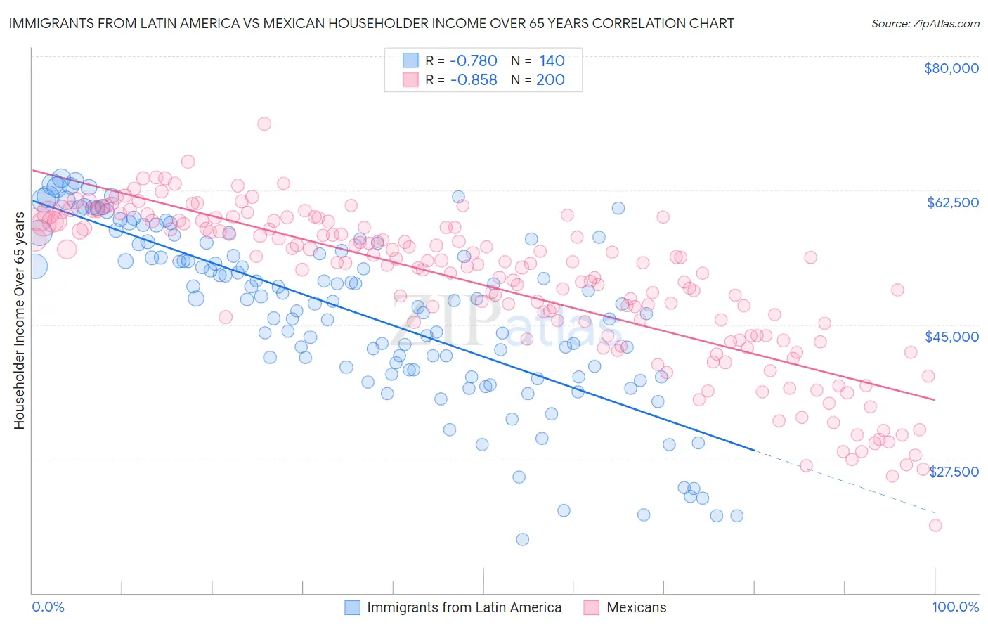 Immigrants from Latin America vs Mexican Householder Income Over 65 years