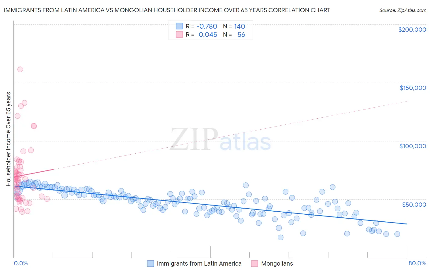 Immigrants from Latin America vs Mongolian Householder Income Over 65 years