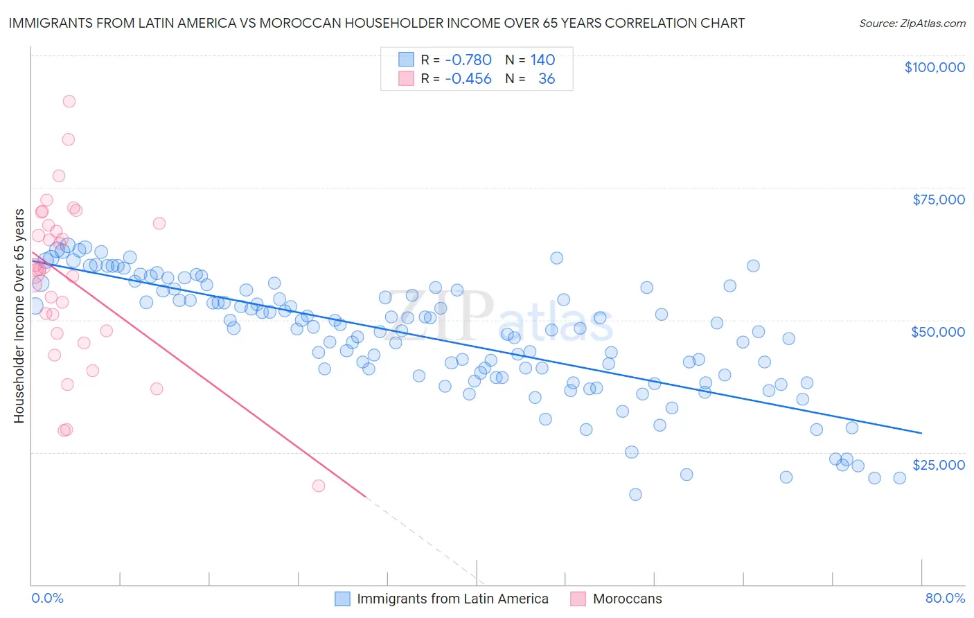 Immigrants from Latin America vs Moroccan Householder Income Over 65 years