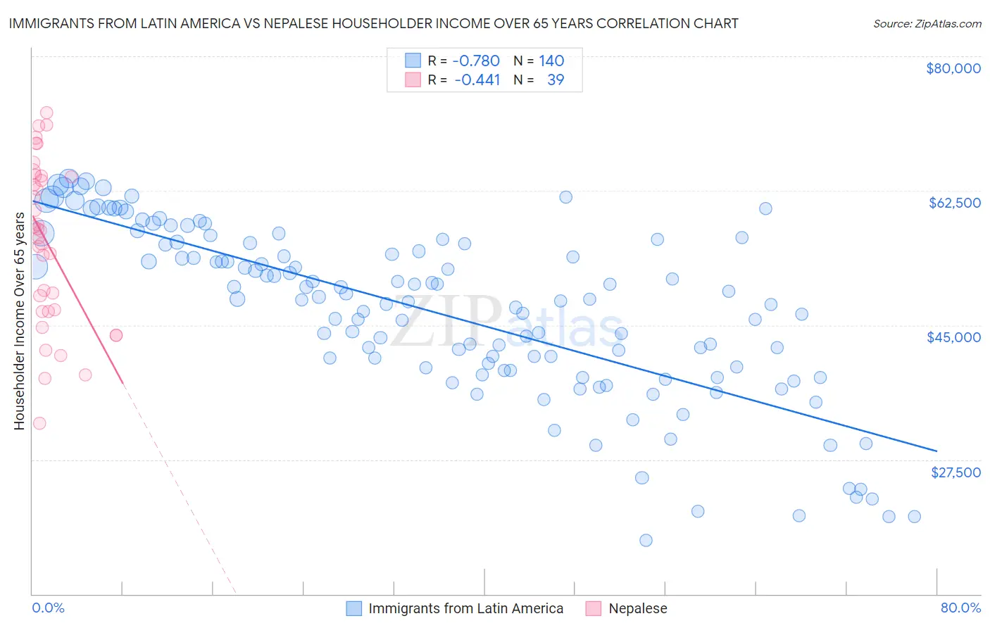 Immigrants from Latin America vs Nepalese Householder Income Over 65 years