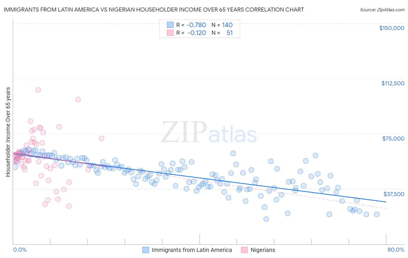 Immigrants from Latin America vs Nigerian Householder Income Over 65 years