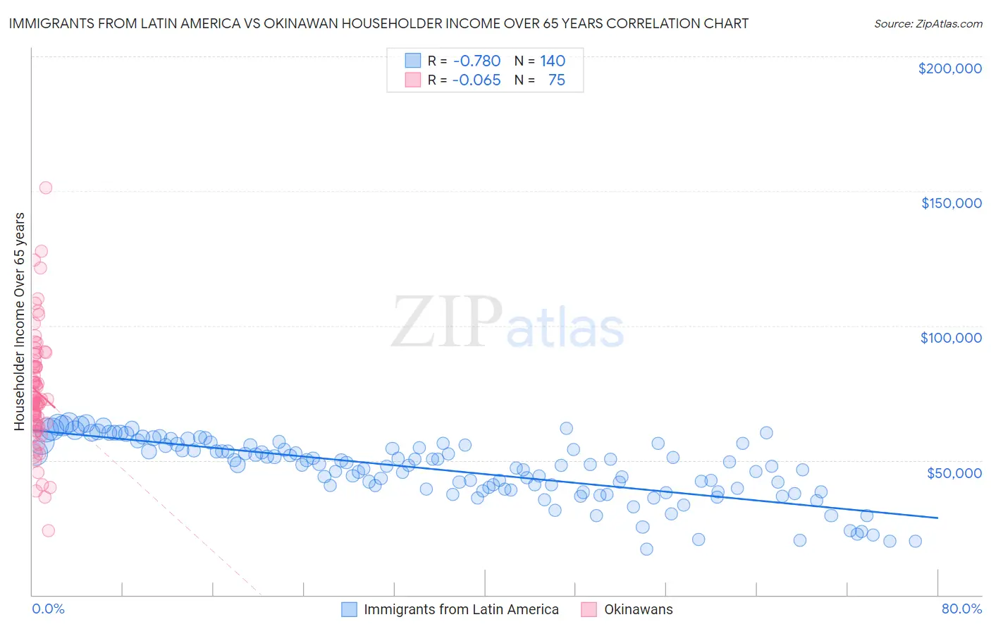 Immigrants from Latin America vs Okinawan Householder Income Over 65 years
