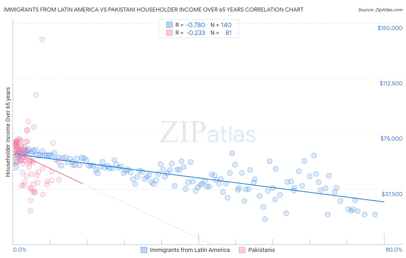 Immigrants from Latin America vs Pakistani Householder Income Over 65 years