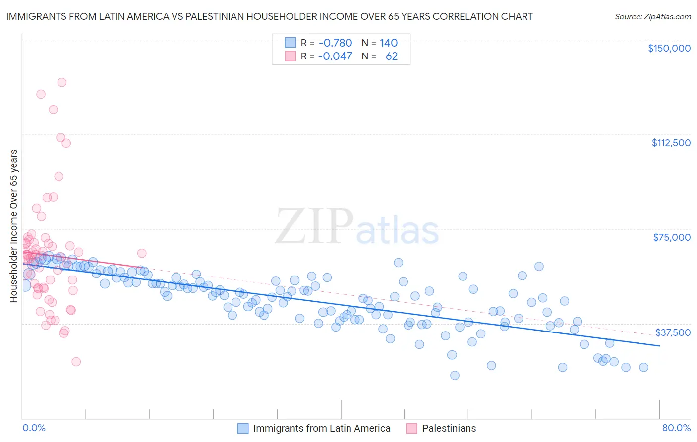 Immigrants from Latin America vs Palestinian Householder Income Over 65 years