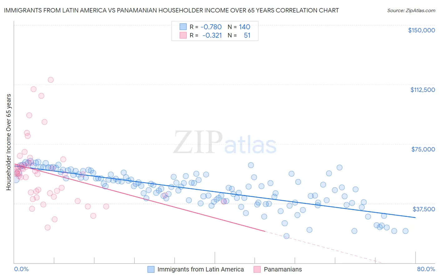 Immigrants from Latin America vs Panamanian Householder Income Over 65 years