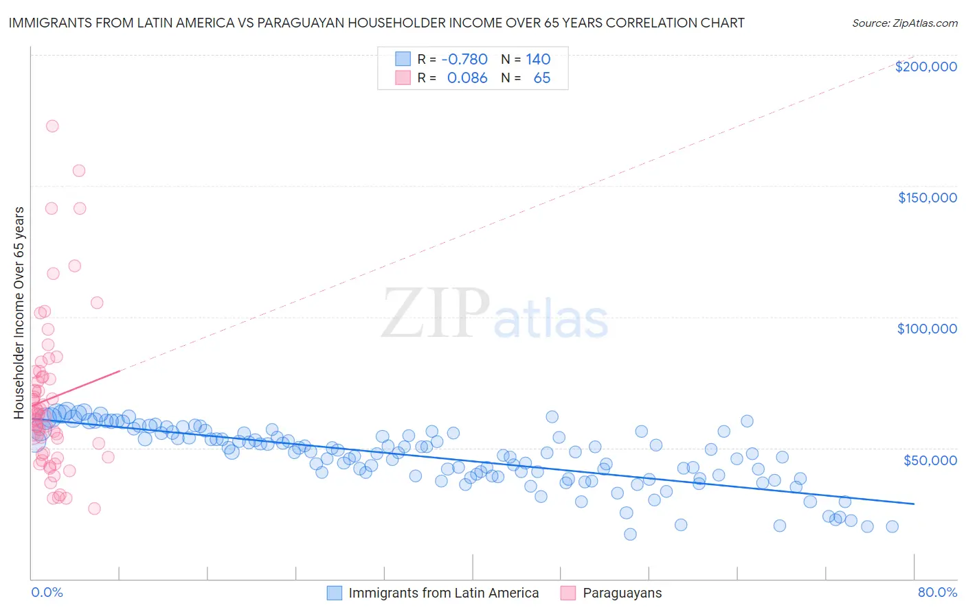 Immigrants from Latin America vs Paraguayan Householder Income Over 65 years