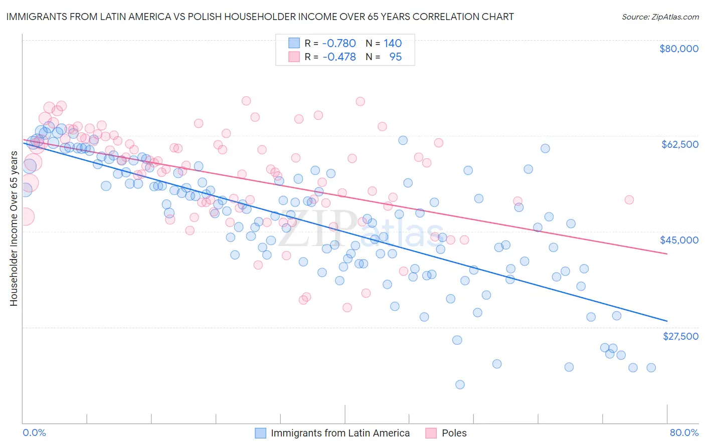 Immigrants from Latin America vs Polish Householder Income Over 65 years