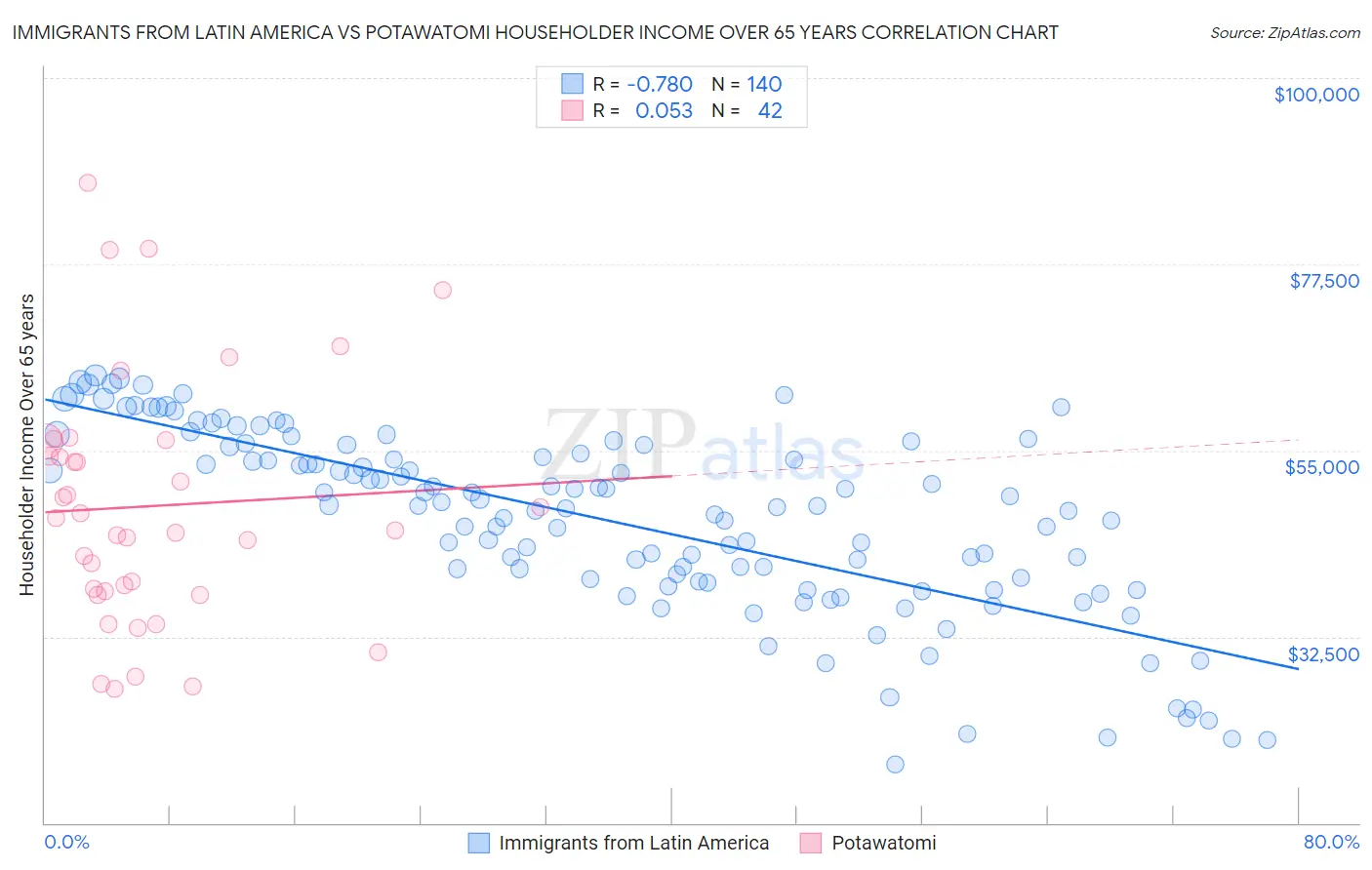 Immigrants from Latin America vs Potawatomi Householder Income Over 65 years