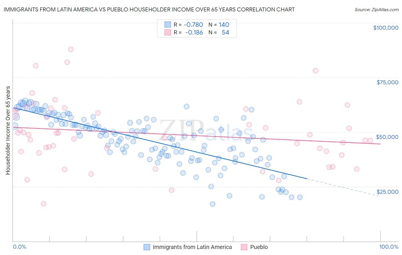Immigrants from Latin America vs Pueblo Householder Income Over 65 years