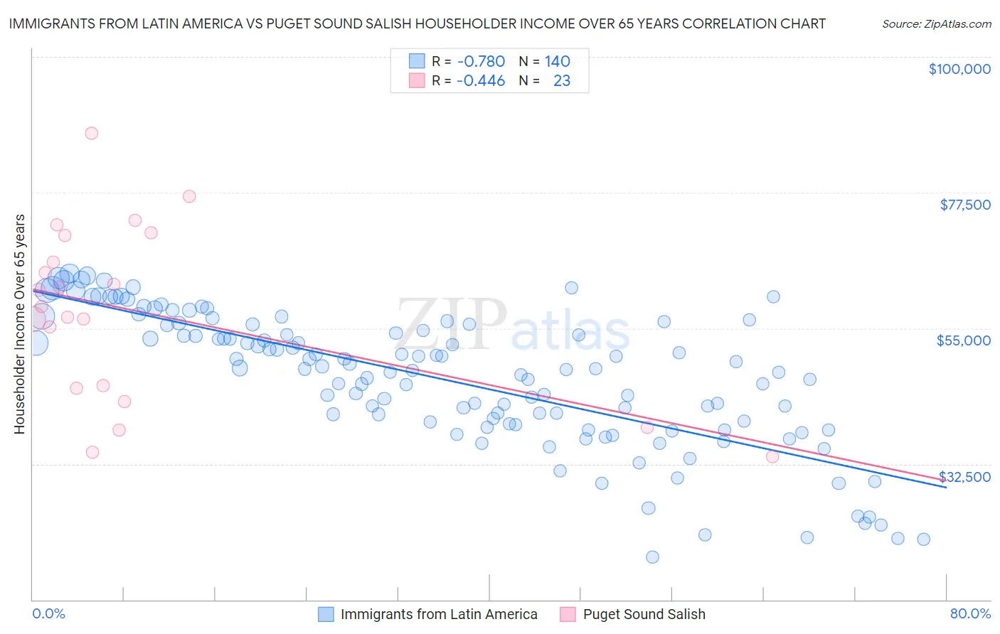 Immigrants from Latin America vs Puget Sound Salish Householder Income Over 65 years