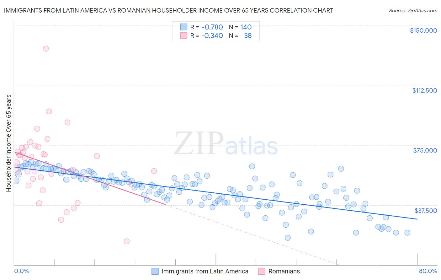 Immigrants from Latin America vs Romanian Householder Income Over 65 years