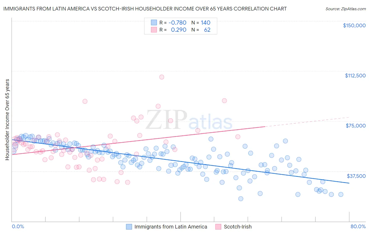 Immigrants from Latin America vs Scotch-Irish Householder Income Over 65 years