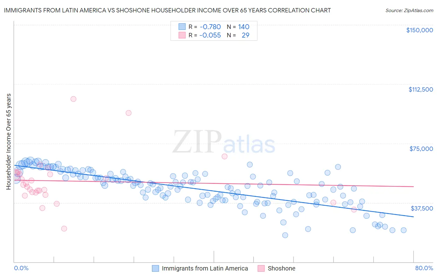 Immigrants from Latin America vs Shoshone Householder Income Over 65 years