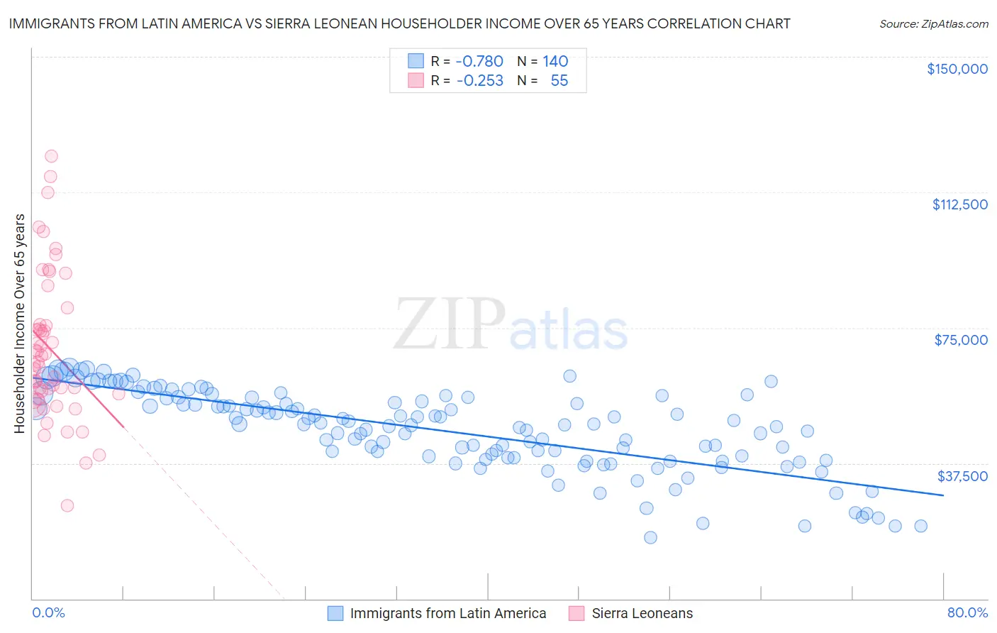 Immigrants from Latin America vs Sierra Leonean Householder Income Over 65 years