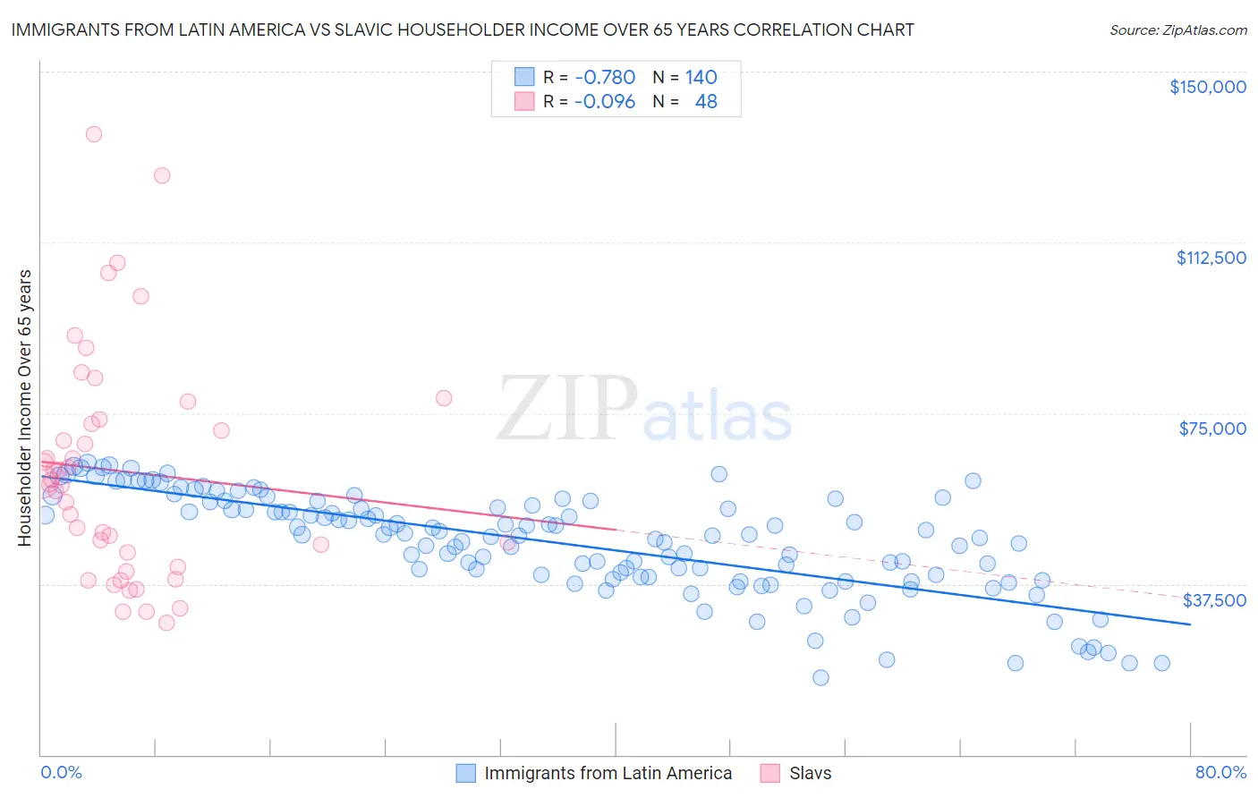 Immigrants from Latin America vs Slavic Householder Income Over 65 years