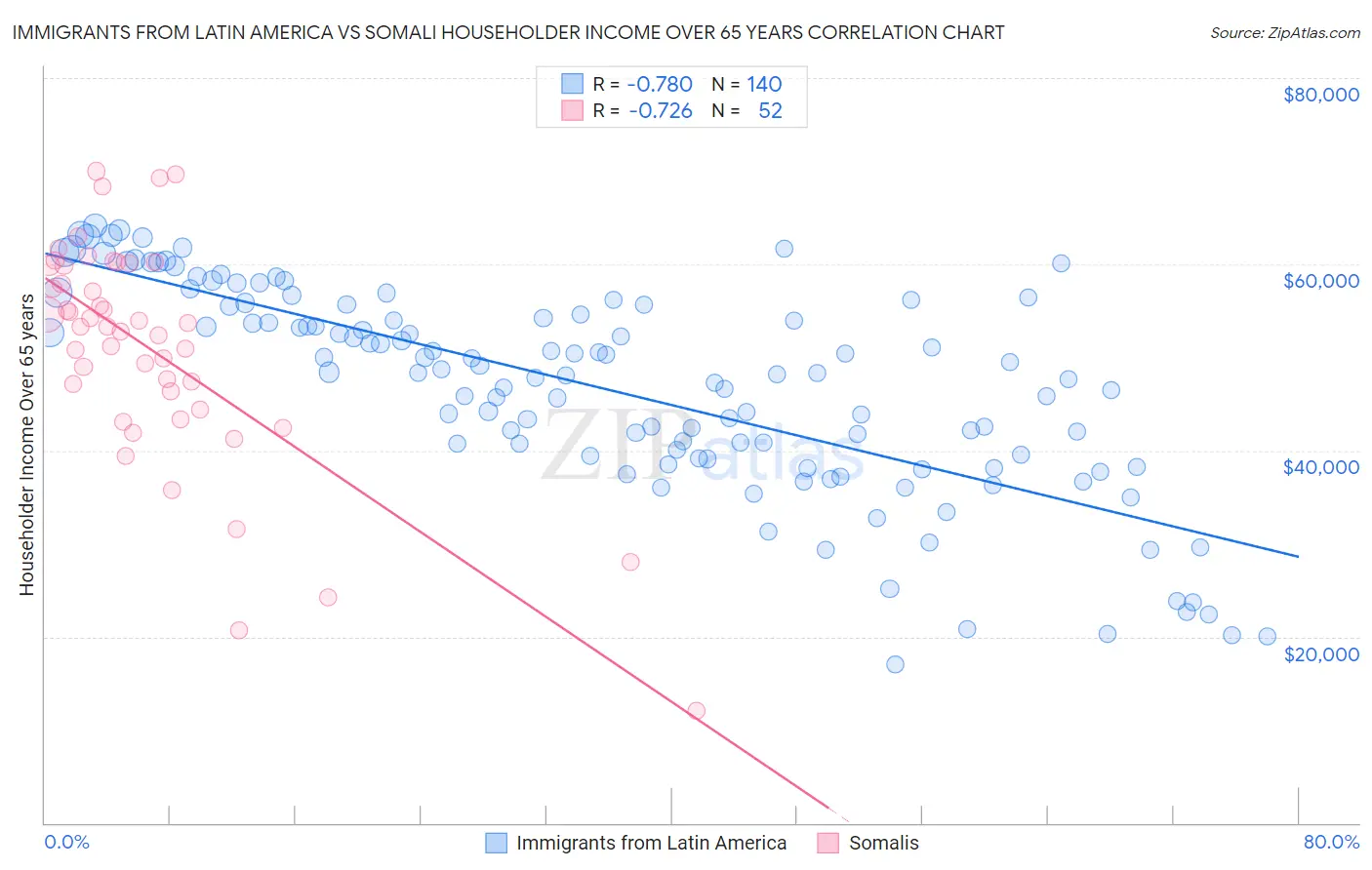 Immigrants from Latin America vs Somali Householder Income Over 65 years