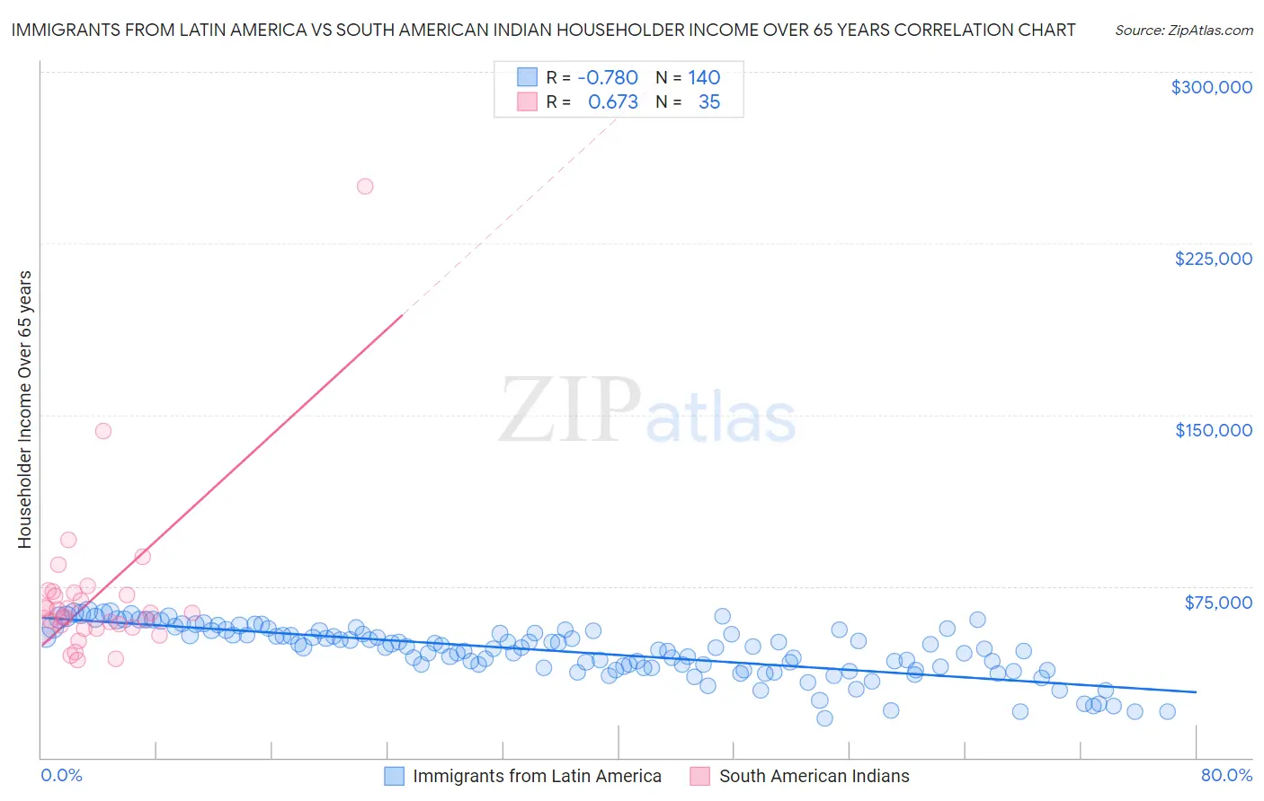 Immigrants from Latin America vs South American Indian Householder Income Over 65 years