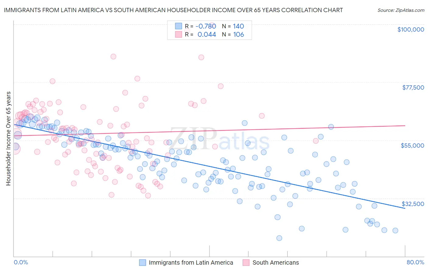 Immigrants from Latin America vs South American Householder Income Over 65 years