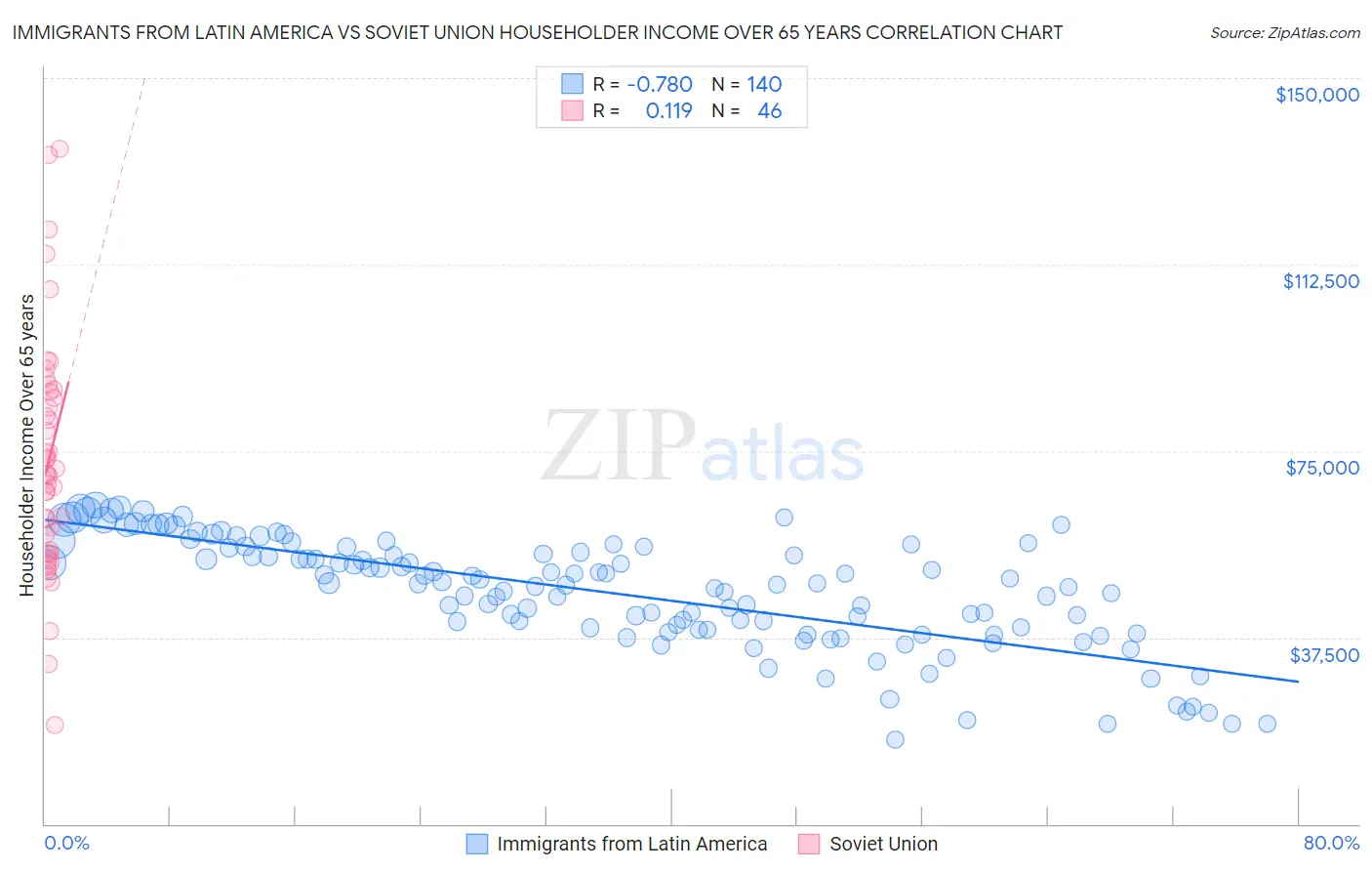 Immigrants from Latin America vs Soviet Union Householder Income Over 65 years
