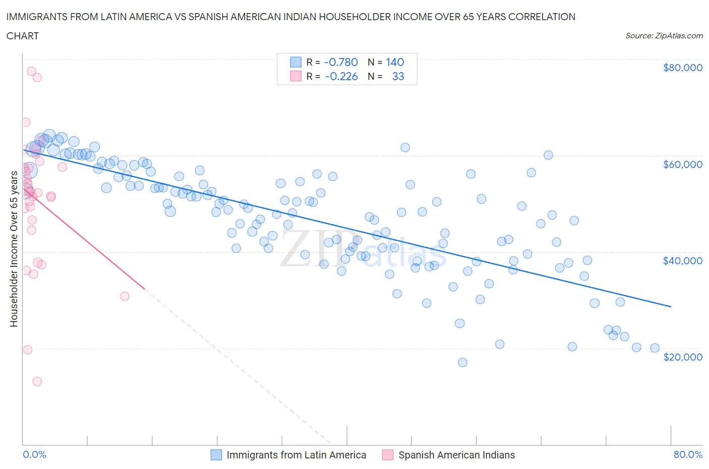Immigrants from Latin America vs Spanish American Indian Householder Income Over 65 years