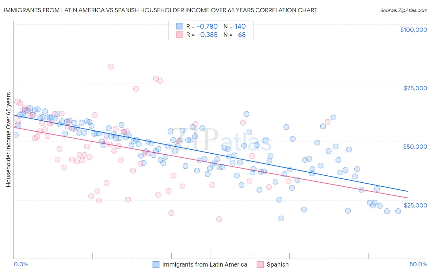 Immigrants from Latin America vs Spanish Householder Income Over 65 years