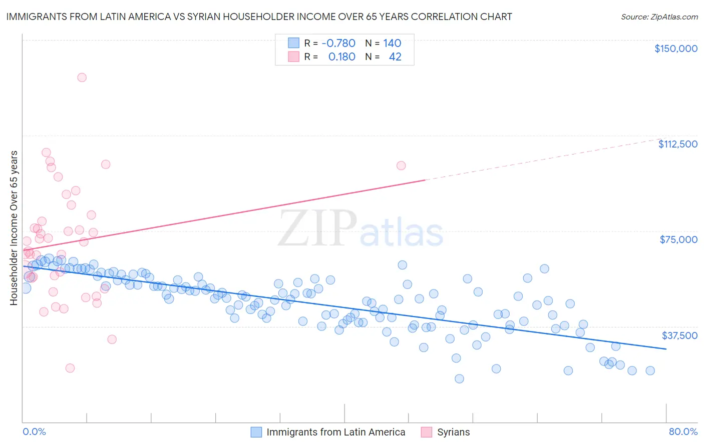 Immigrants from Latin America vs Syrian Householder Income Over 65 years