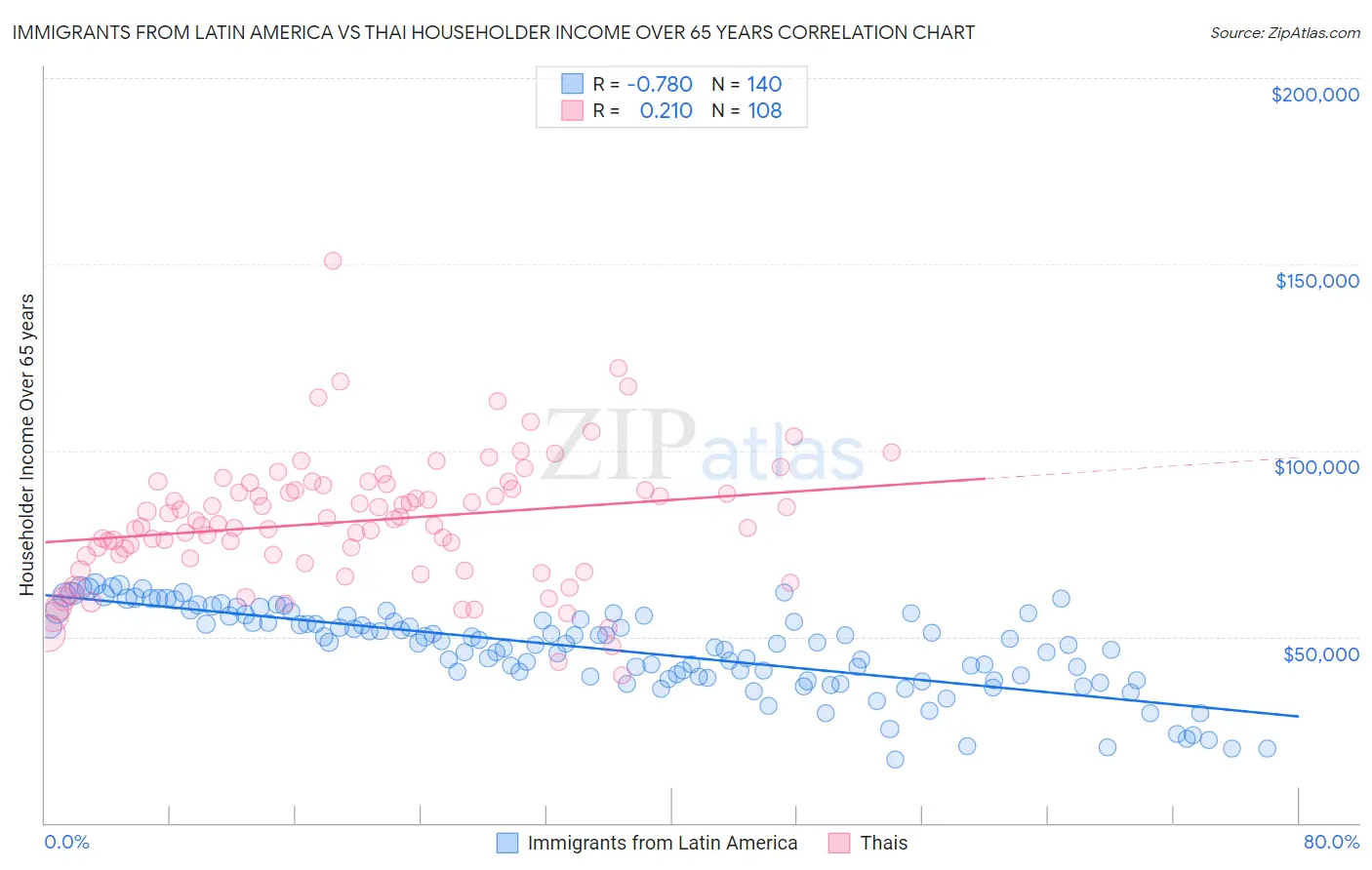 Immigrants from Latin America vs Thai Householder Income Over 65 years