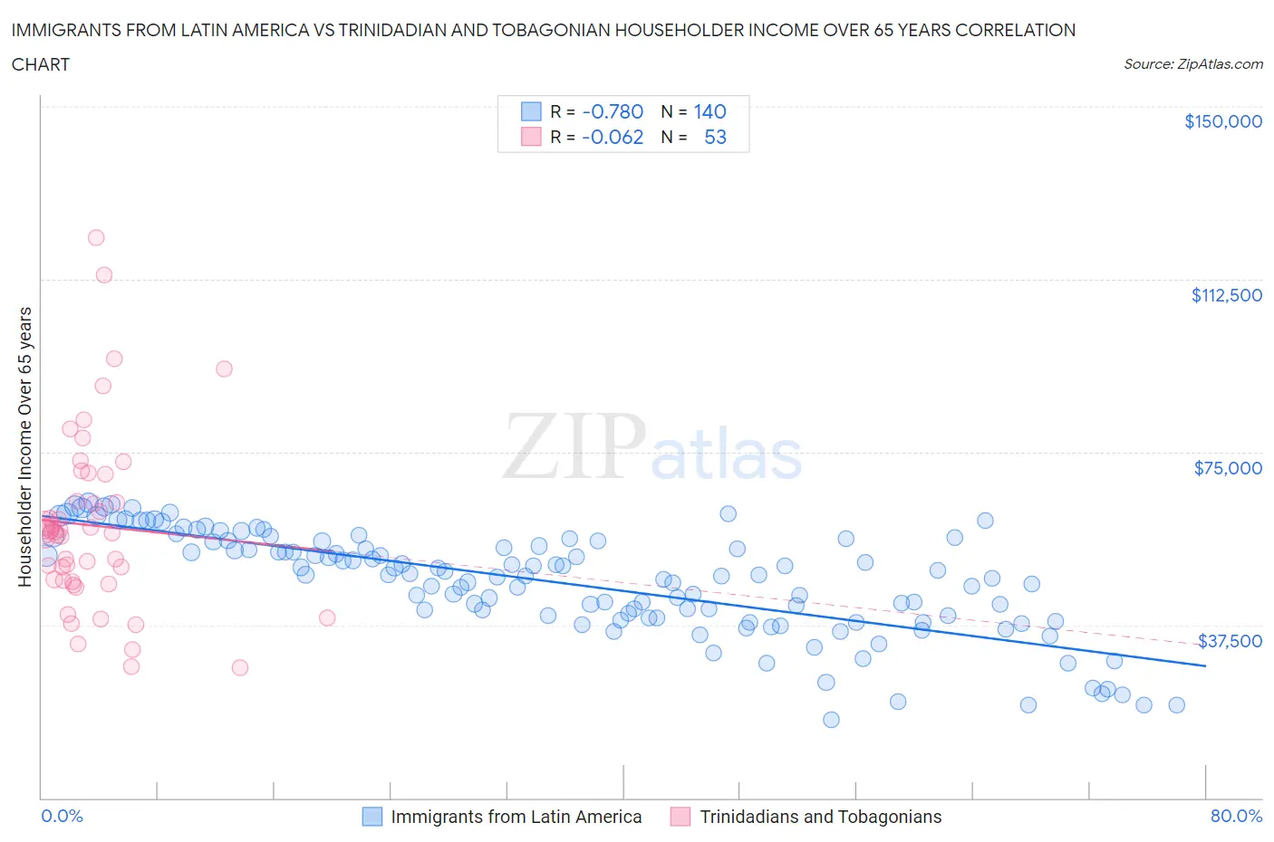 Immigrants from Latin America vs Trinidadian and Tobagonian Householder Income Over 65 years