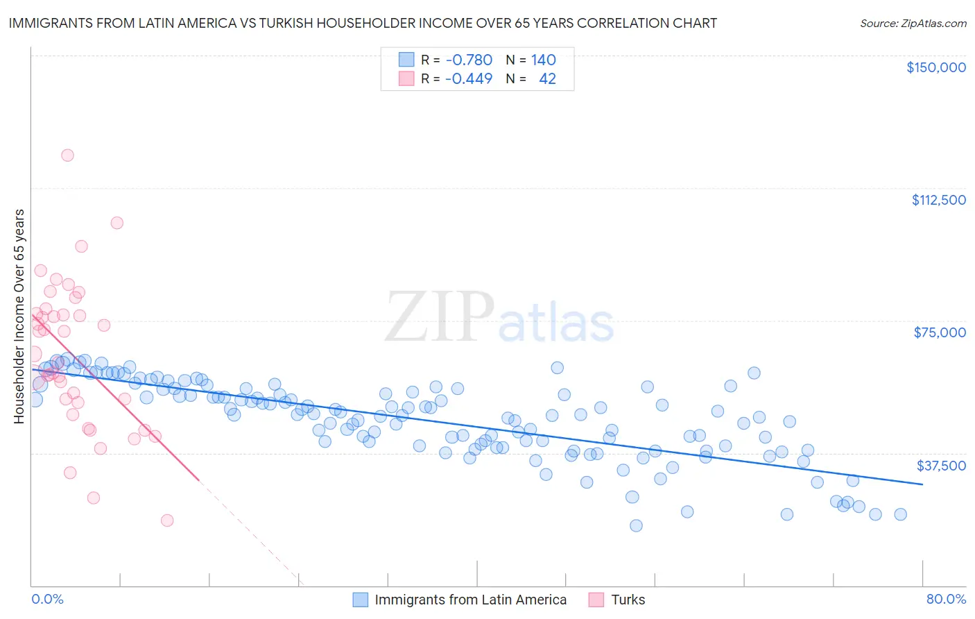 Immigrants from Latin America vs Turkish Householder Income Over 65 years