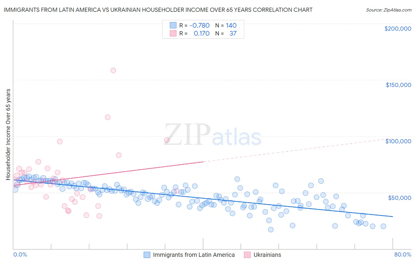 Immigrants from Latin America vs Ukrainian Householder Income Over 65 years