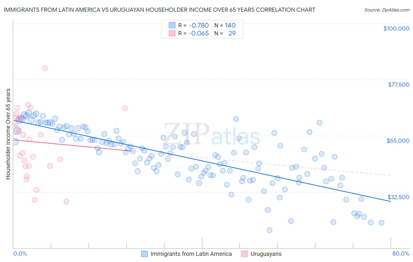 Immigrants from Latin America vs Uruguayan Householder Income Over 65 years