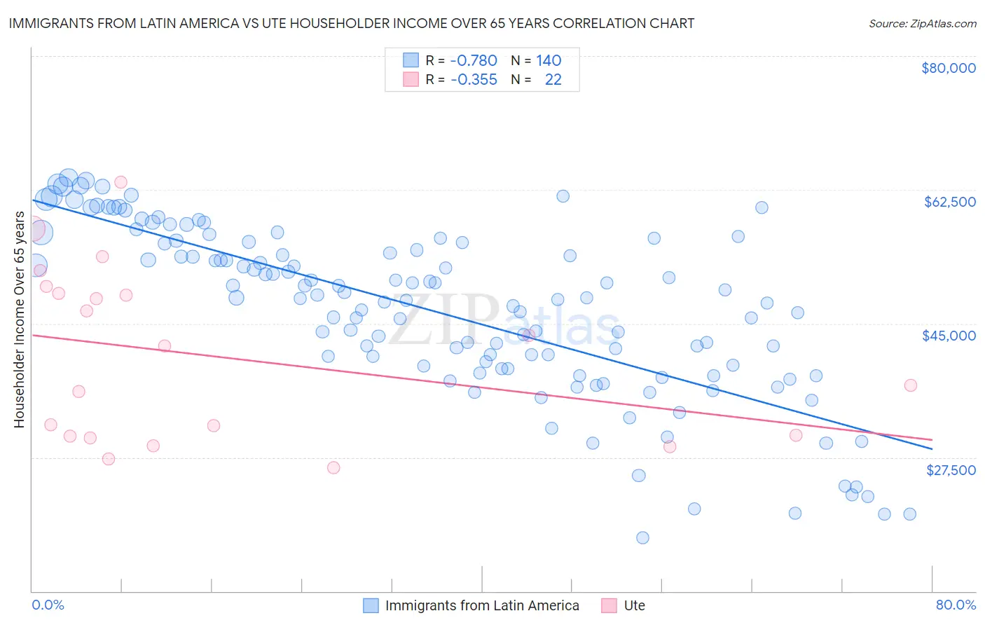 Immigrants from Latin America vs Ute Householder Income Over 65 years