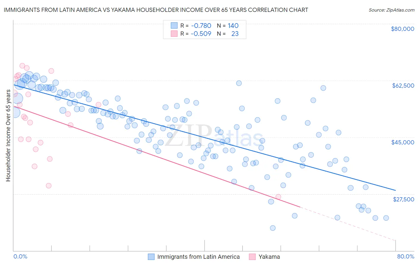 Immigrants from Latin America vs Yakama Householder Income Over 65 years