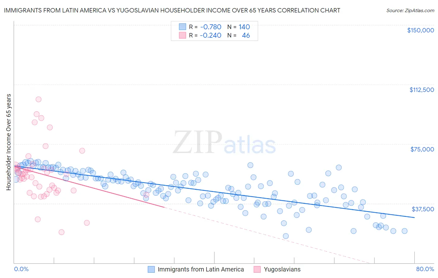 Immigrants from Latin America vs Yugoslavian Householder Income Over 65 years
