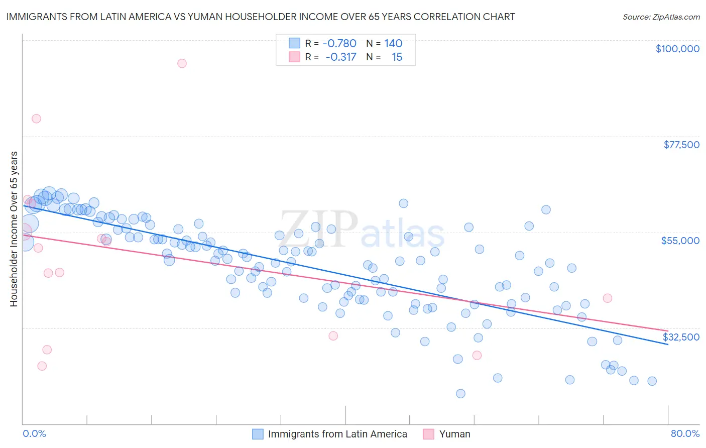 Immigrants from Latin America vs Yuman Householder Income Over 65 years