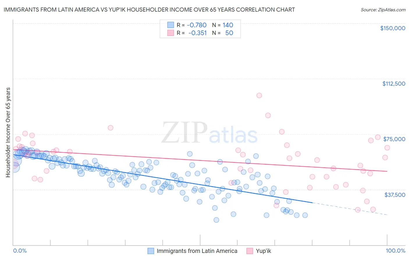 Immigrants from Latin America vs Yup'ik Householder Income Over 65 years